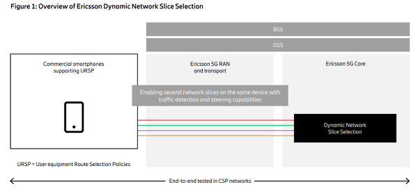 slicing 5g ericsson